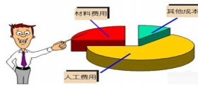 干洗店投資成本有多大？